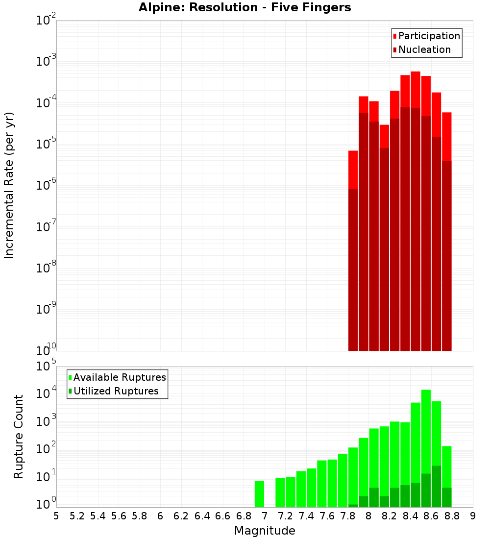 Incremental Plot