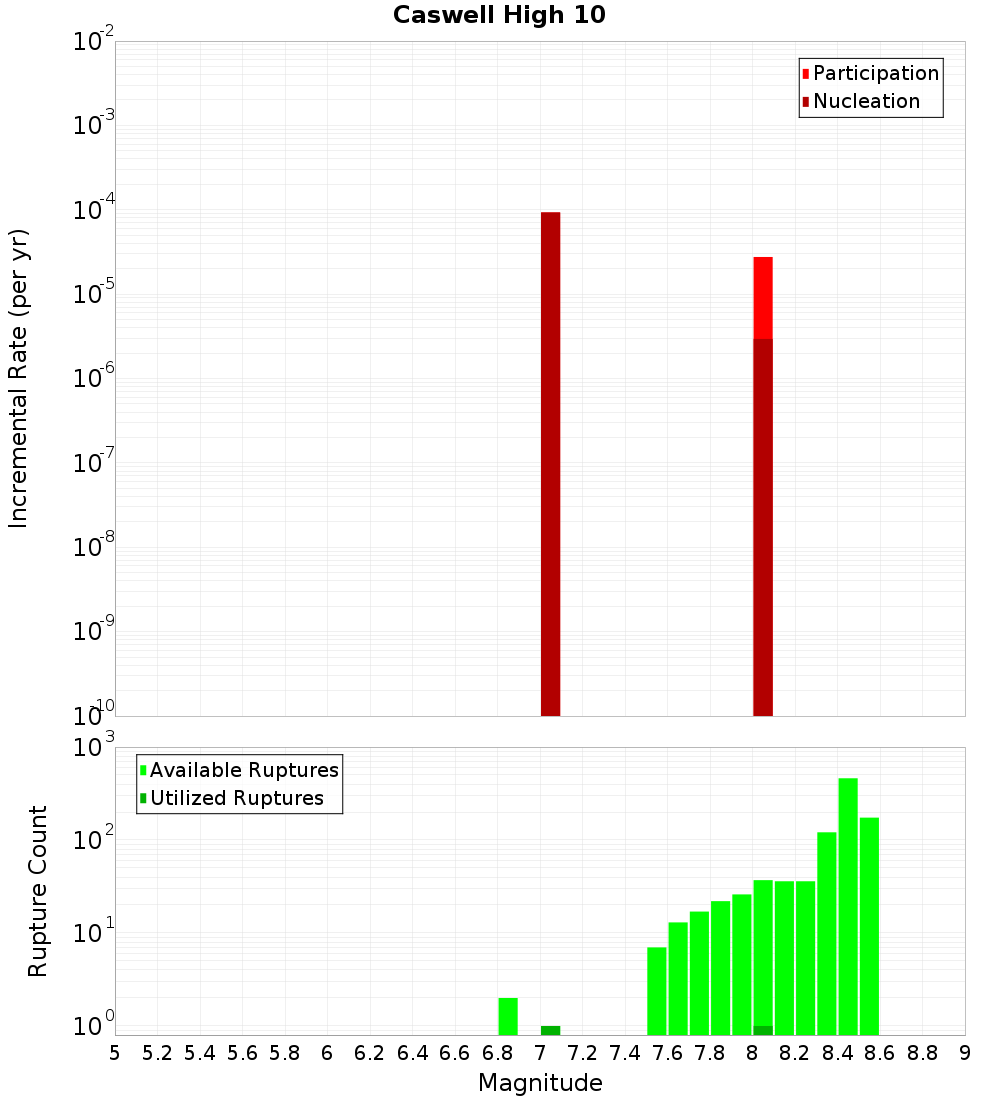 Incremental Plot