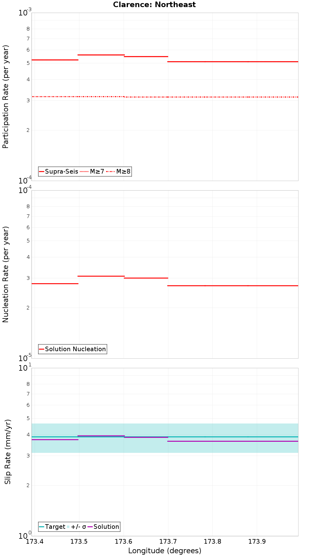 Along-strike plot