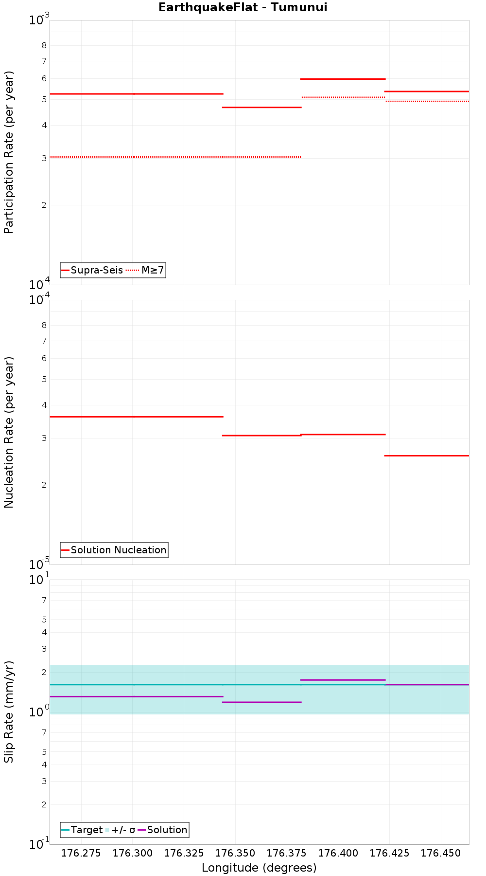 Along-strike plot