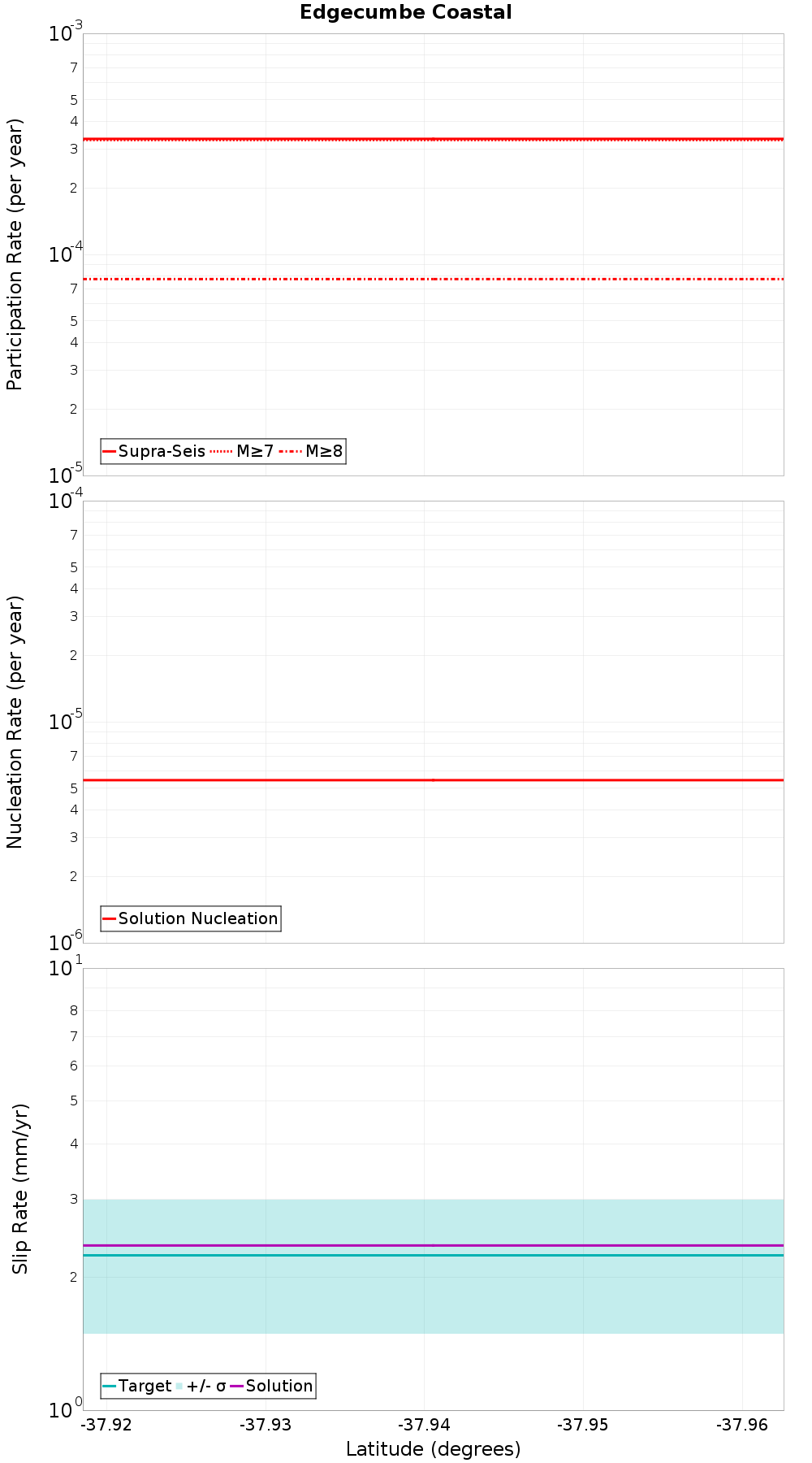 Along-strike plot