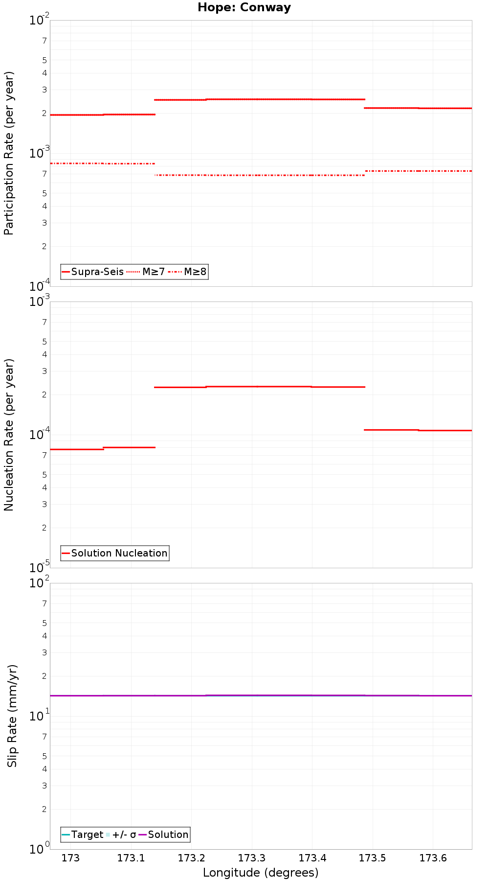 Along-strike plot