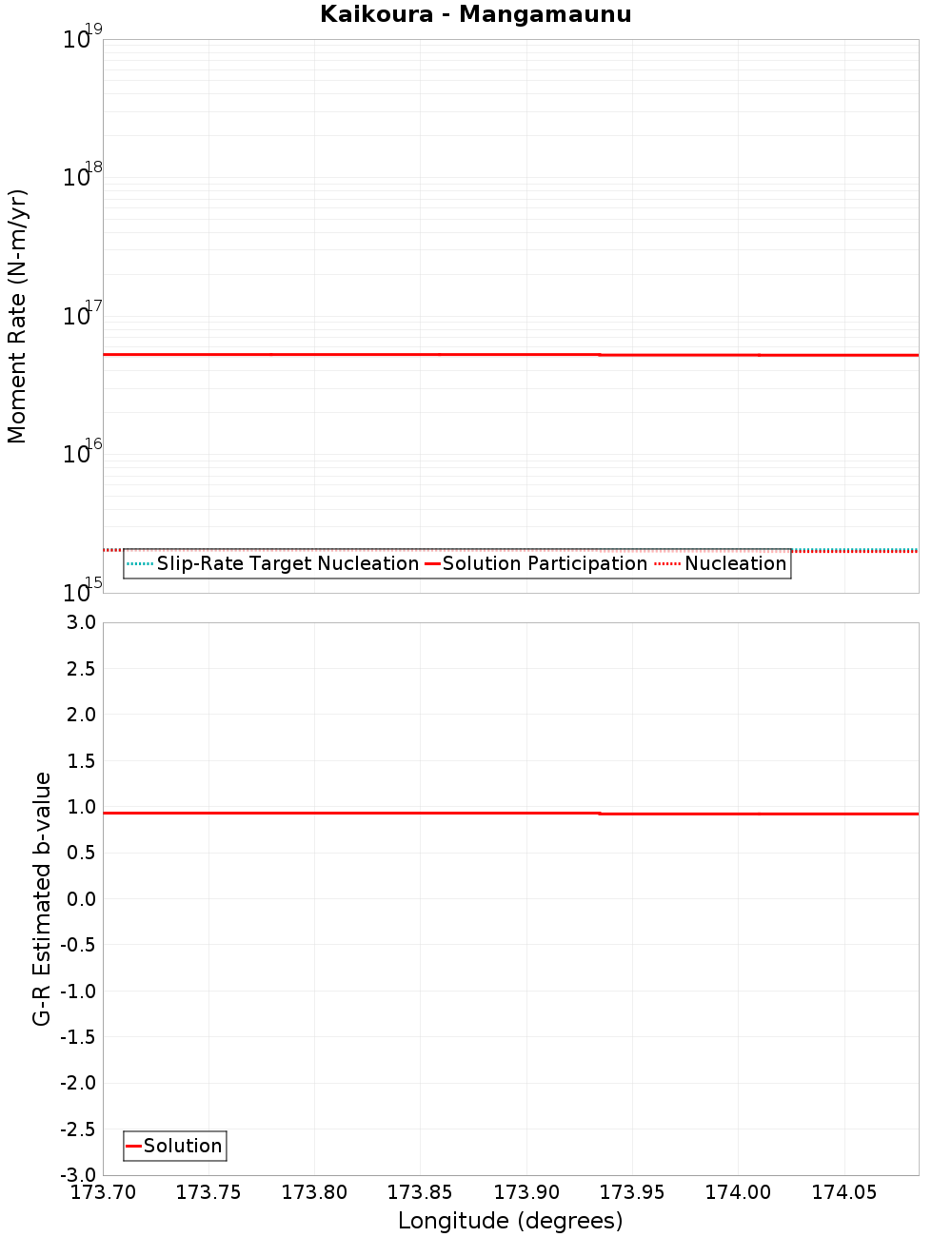 Along-strike plot