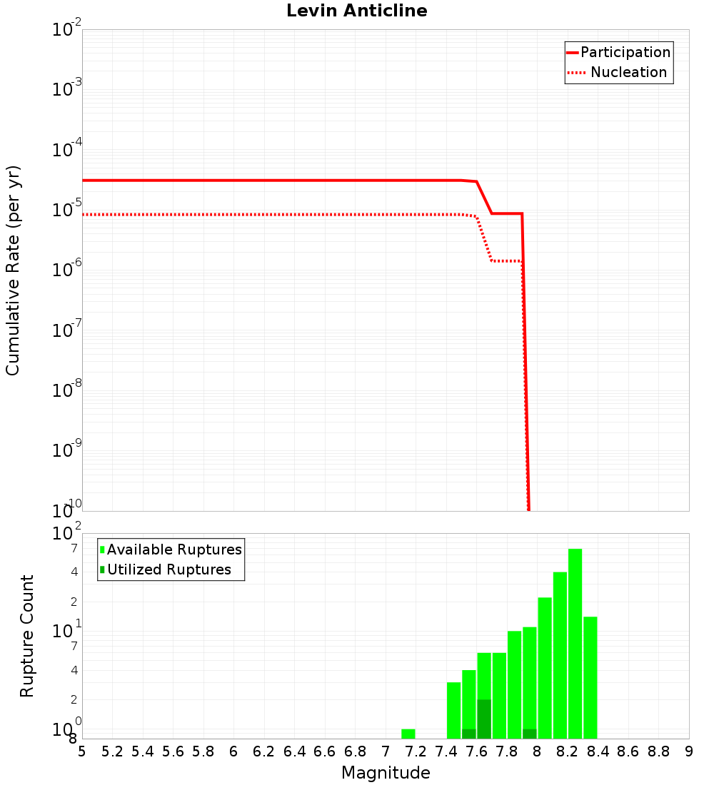 Cumulative Plot