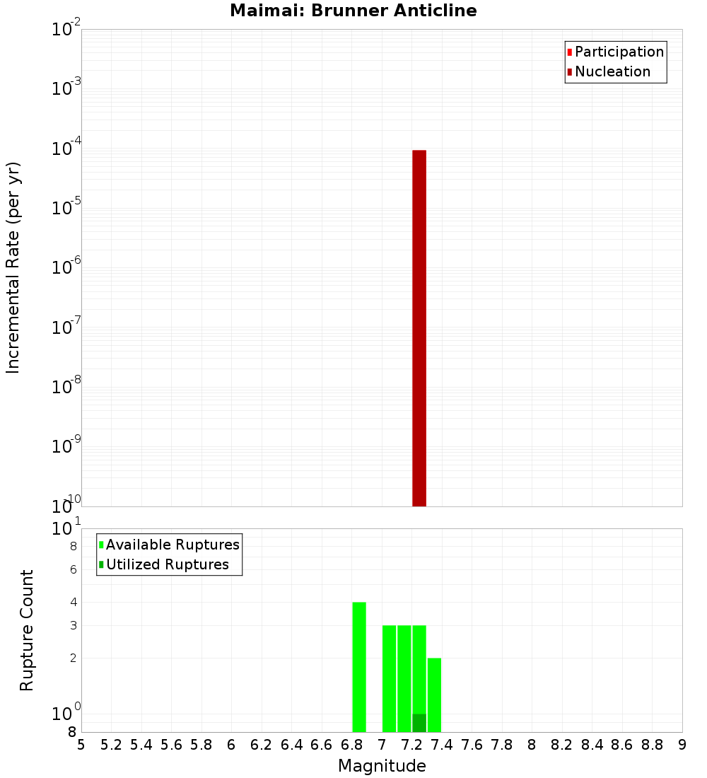 Incremental Plot