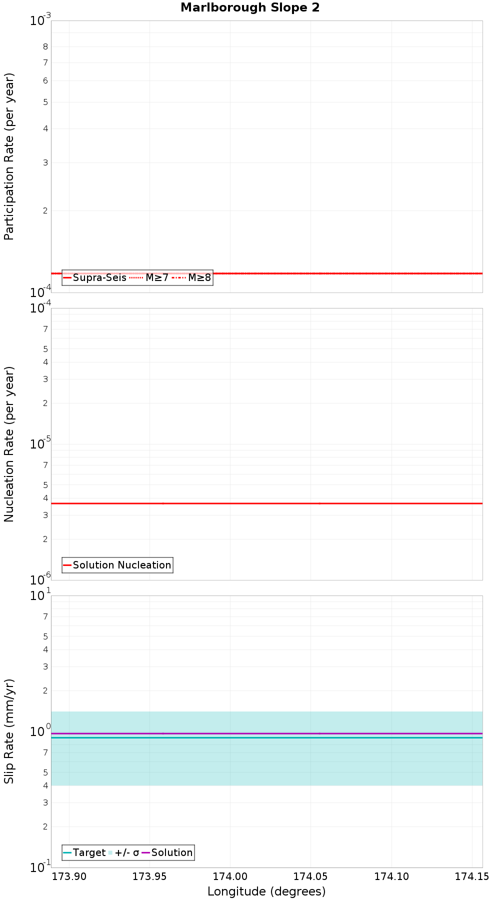 Along-strike plot