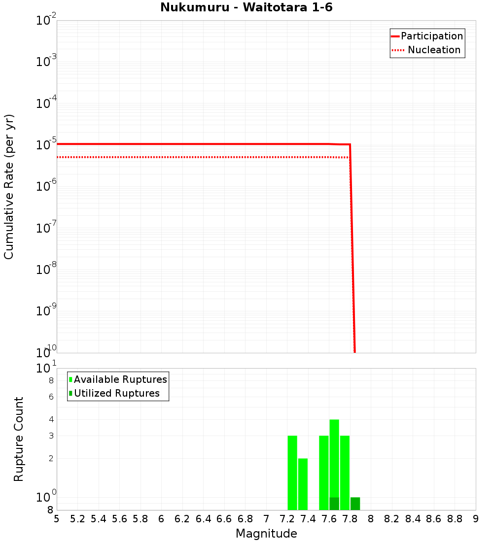 Cumulative Plot