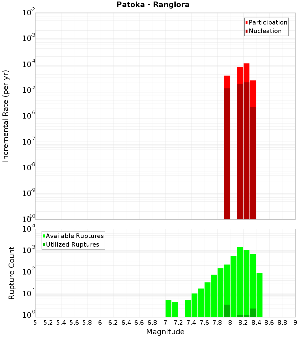 Incremental Plot