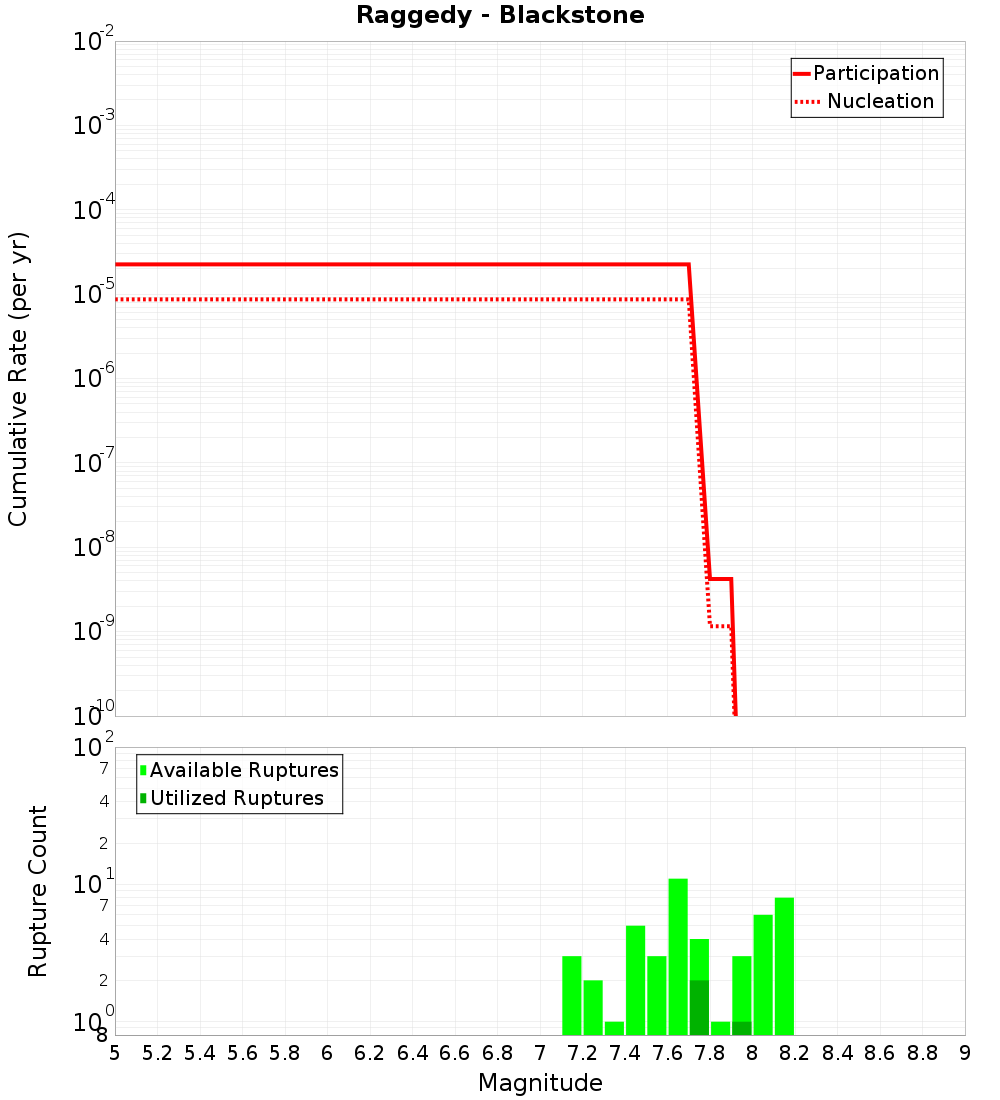 Cumulative Plot