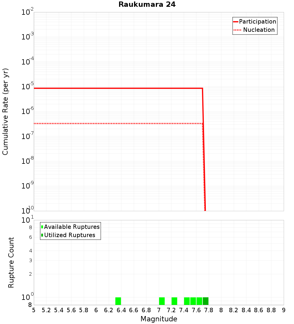 Cumulative Plot