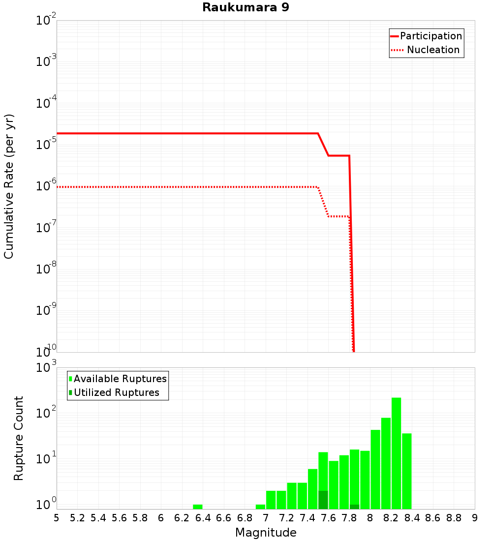 Cumulative Plot
