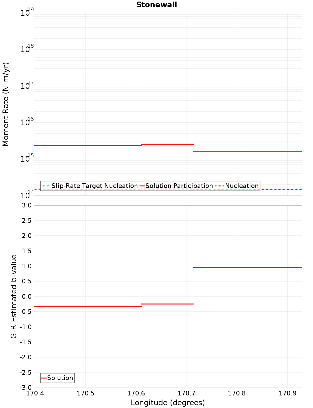Along-strike plot