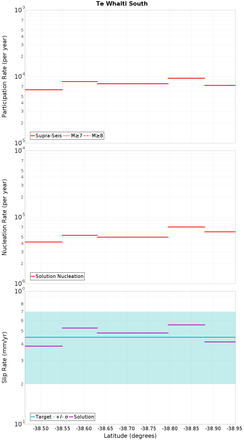 Along-strike plot