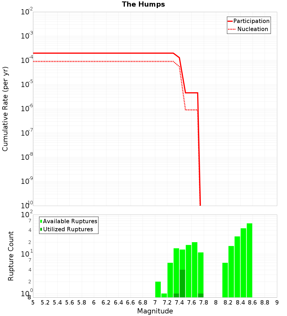 Cumulative Plot
