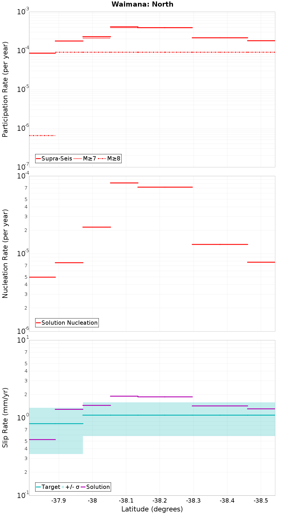 Along-strike plot