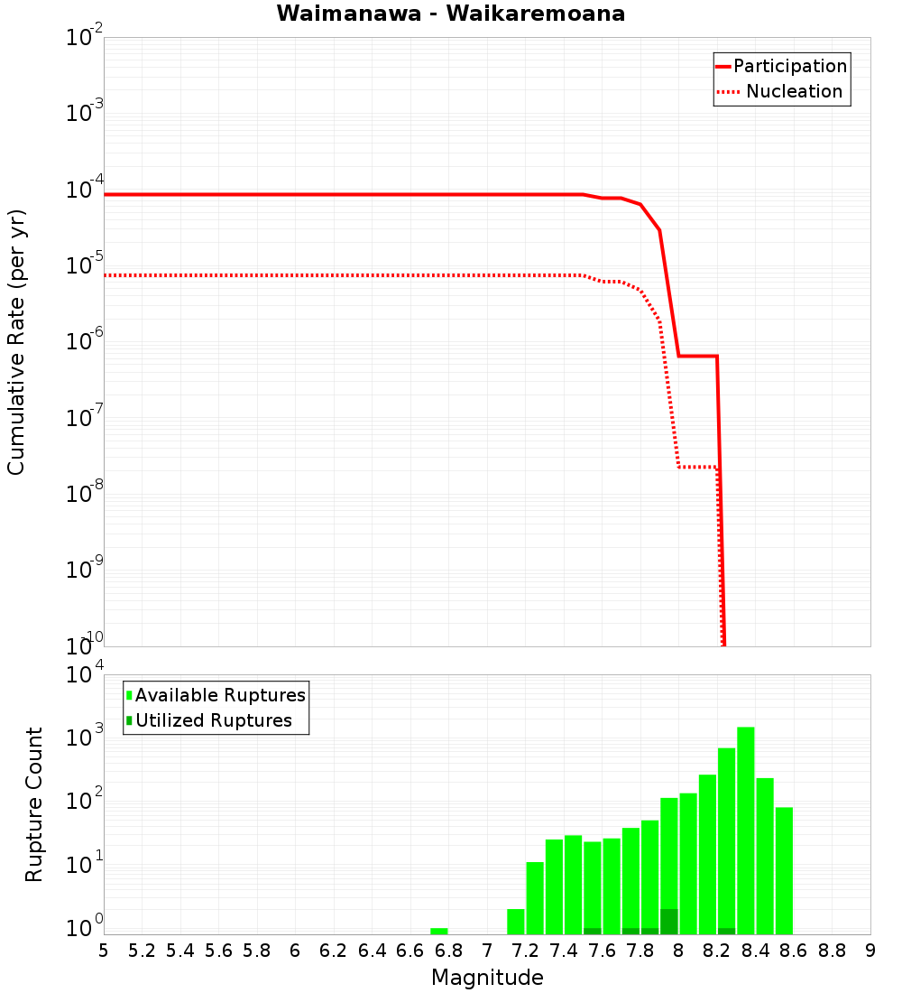 Cumulative Plot