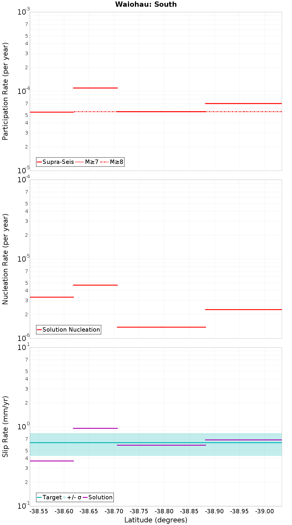Along-strike plot