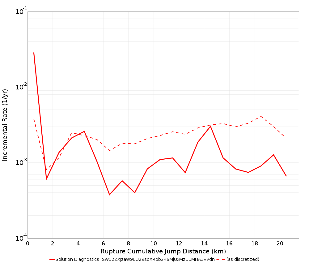 Cumulative Jump Dist Plot