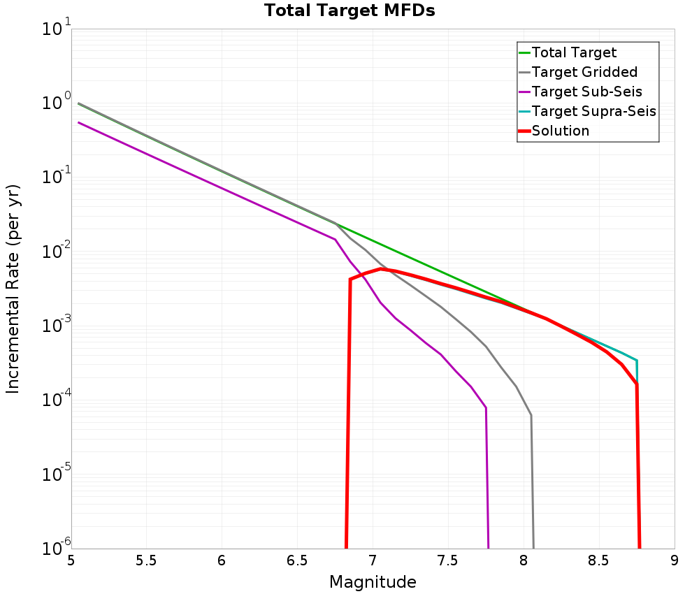 Incremental Plot