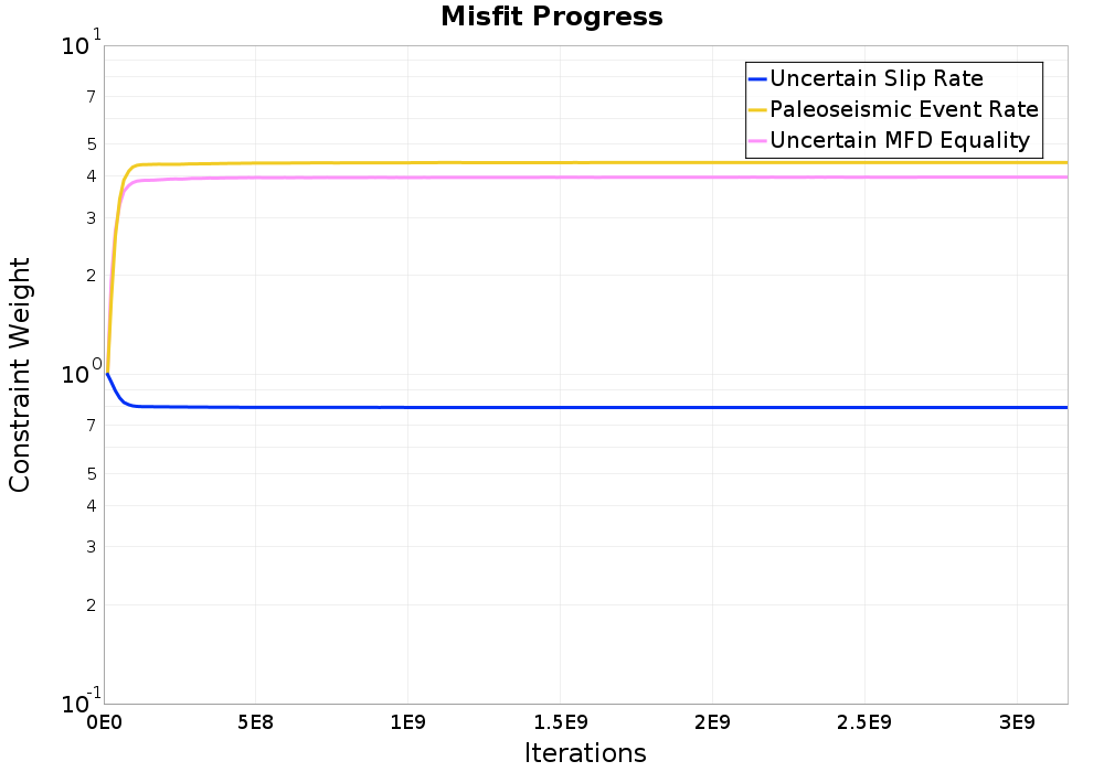 misfit plot