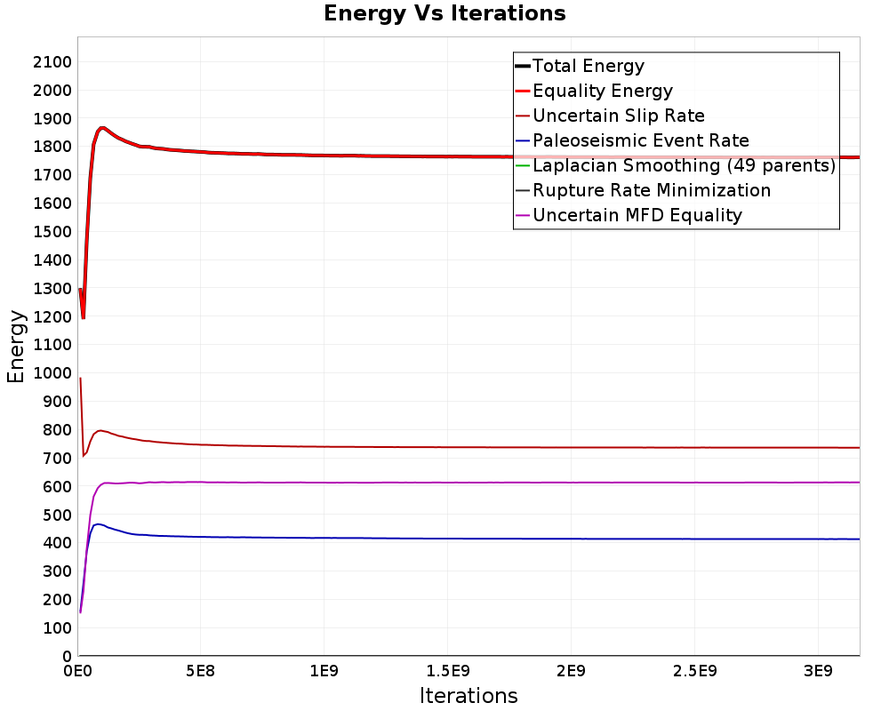 Energy vs Iterations