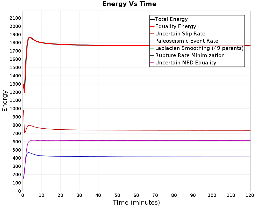 Energy vs Time