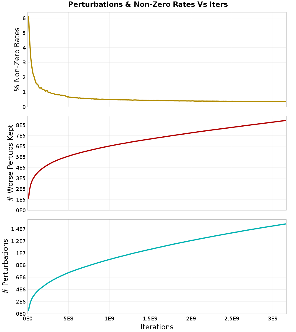Perturbations