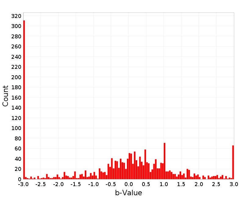 Histogram