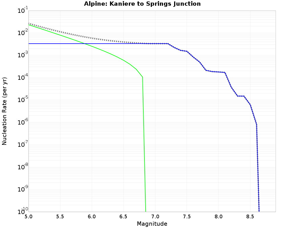 Alpine Kaniere to Springs Junction cumulative nucleation 