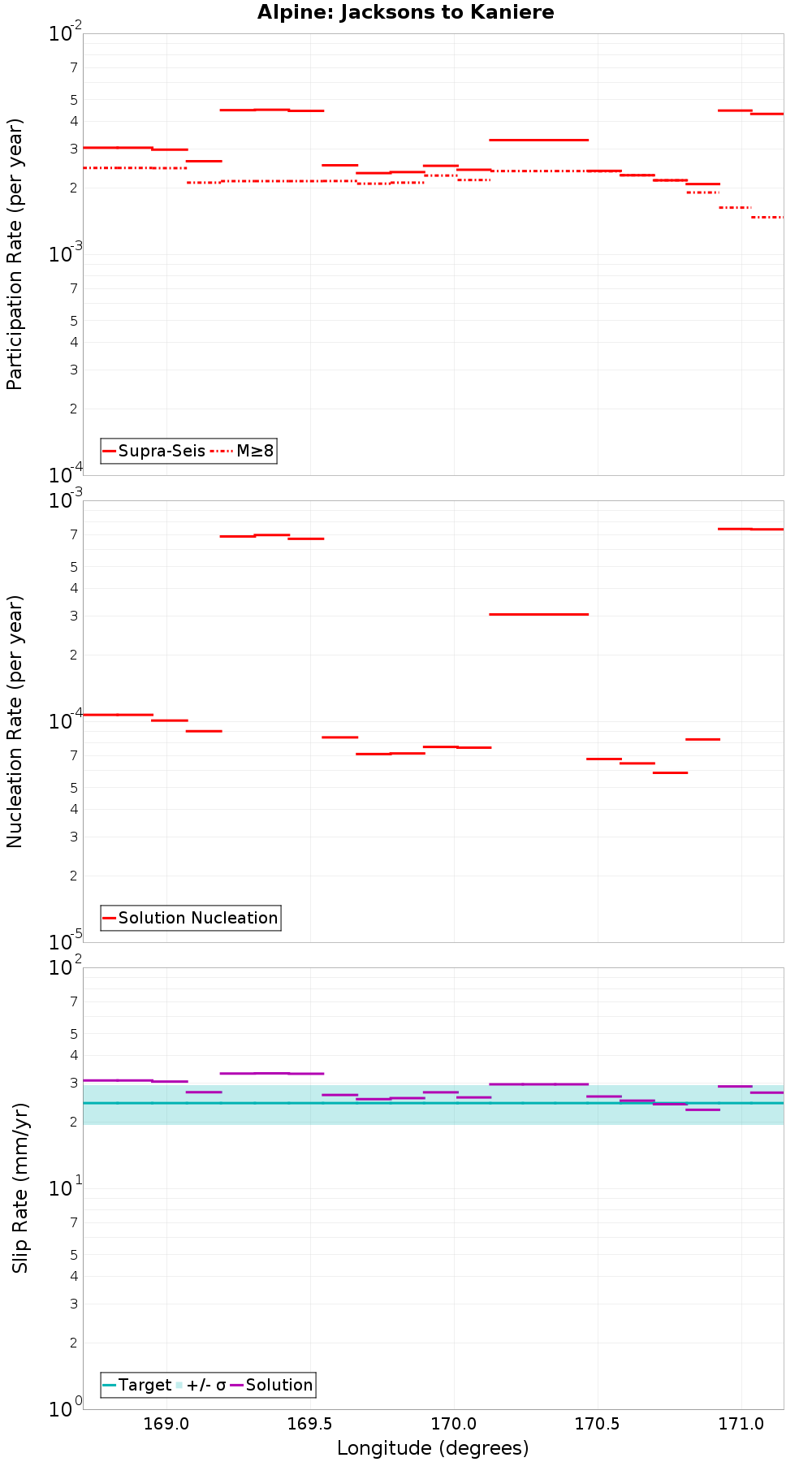 Along-strike plot