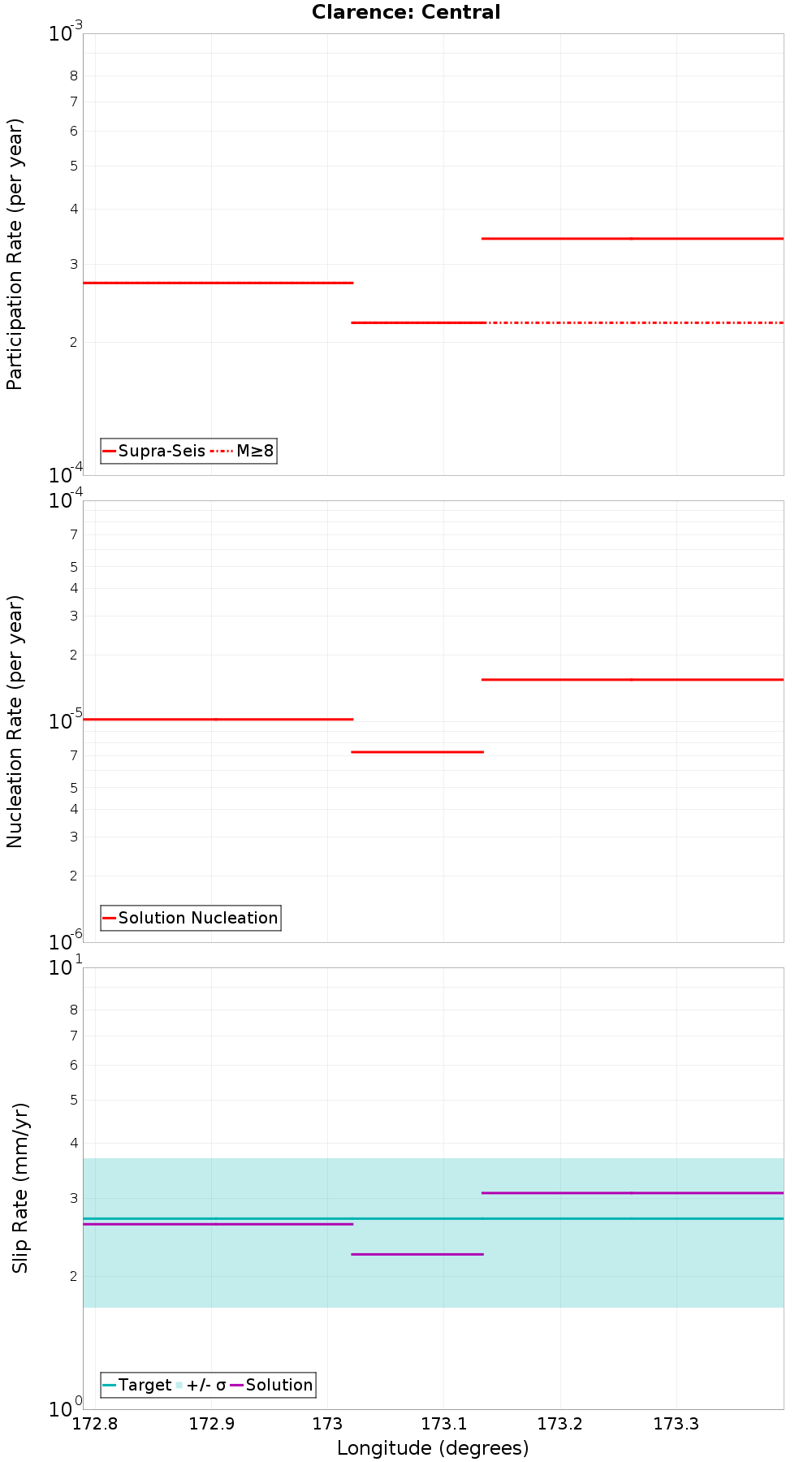 Along-strike plot