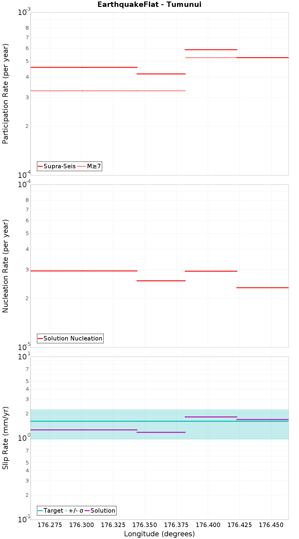 Along-strike plot