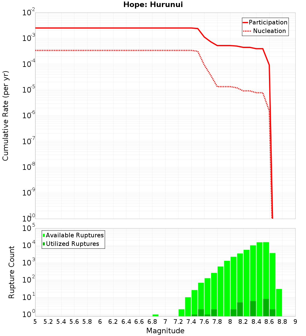 Cumulative Plot