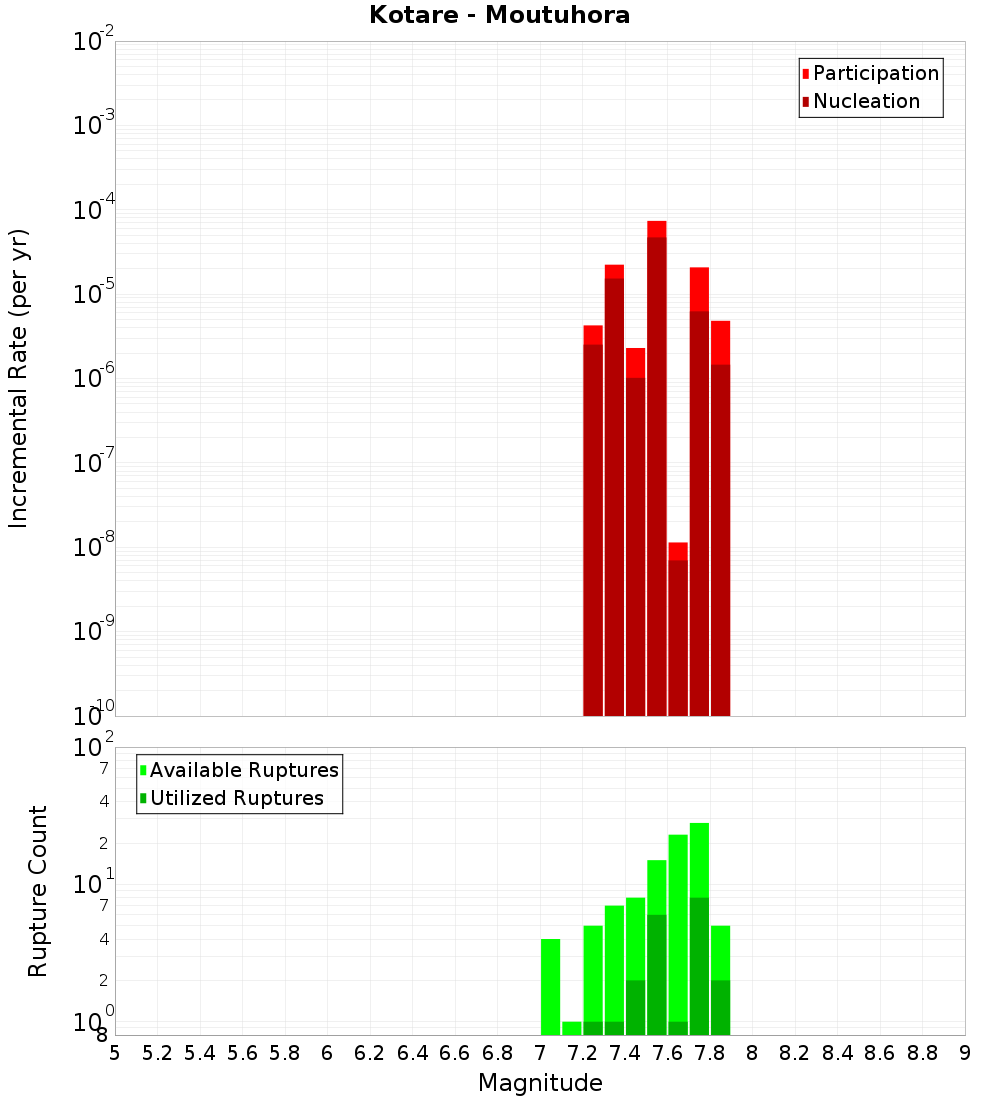Incremental Plot