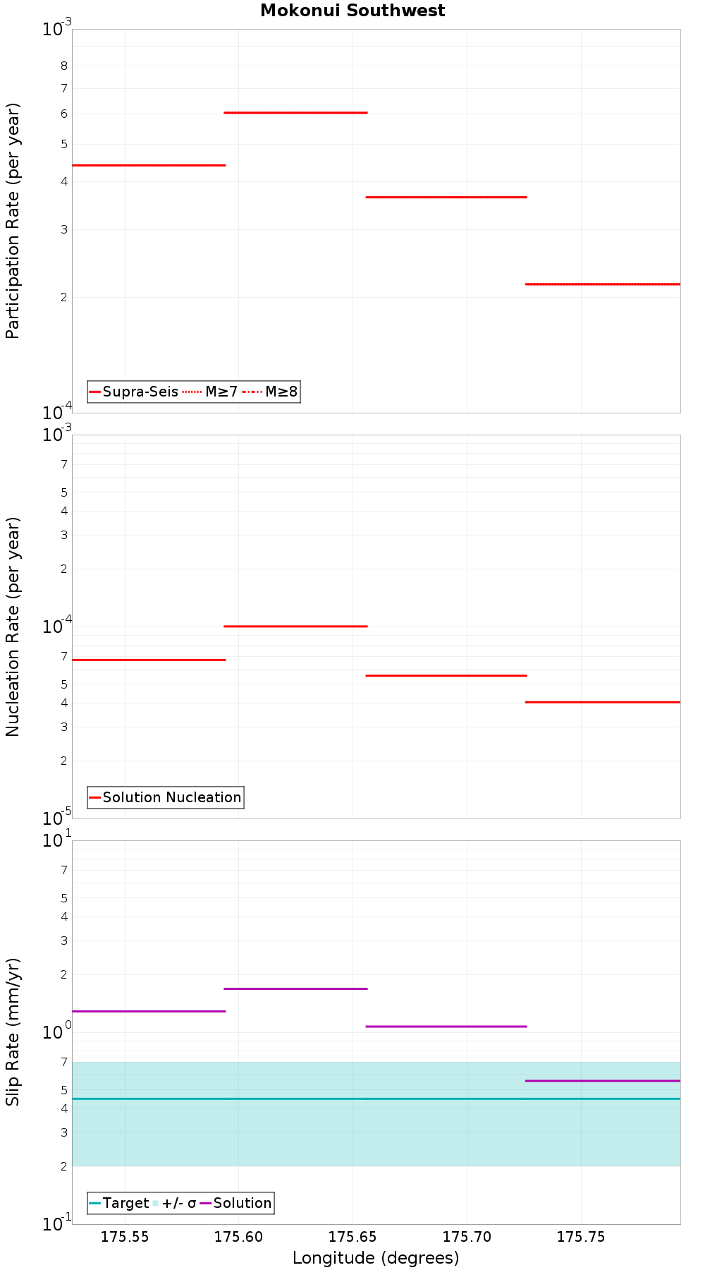 Along-strike plot