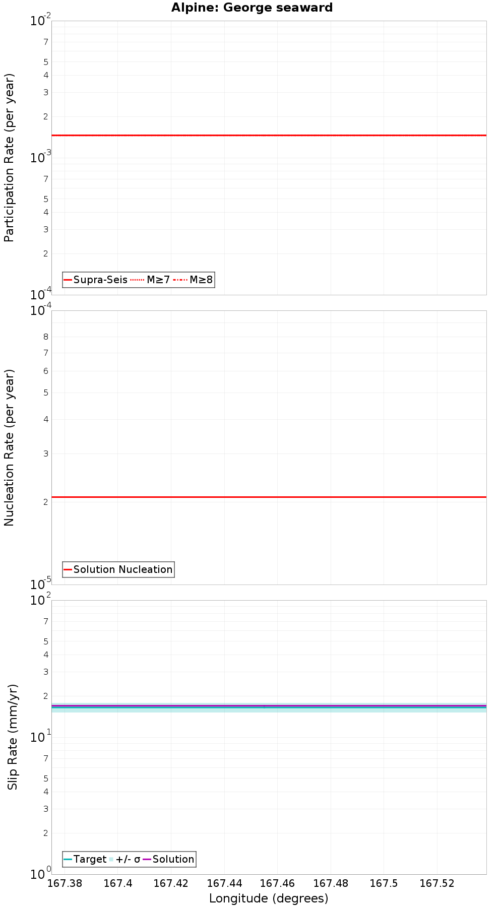 Along-strike plot