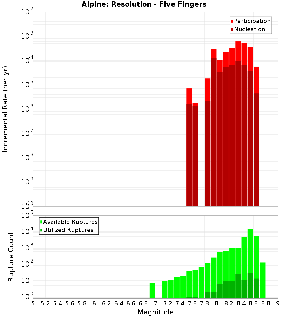 Incremental Plot