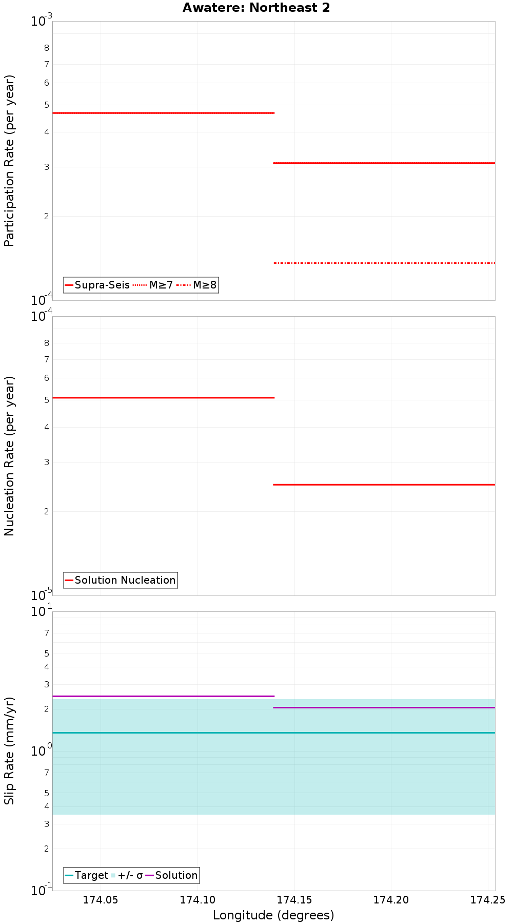 Along-strike plot