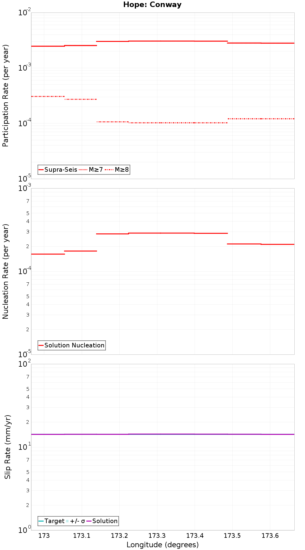 Along-strike plot