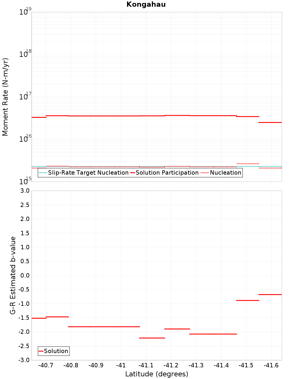 Along-strike plot