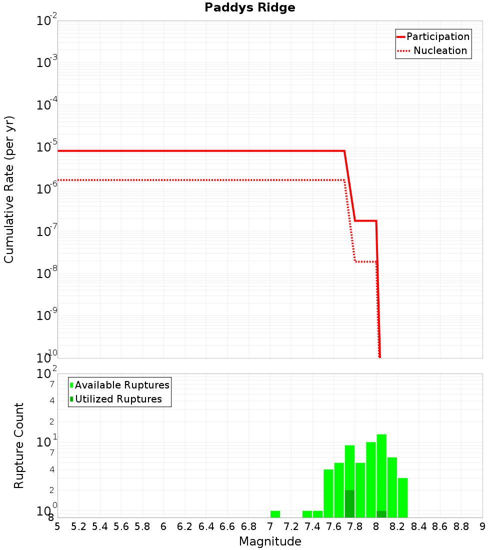 Cumulative Plot