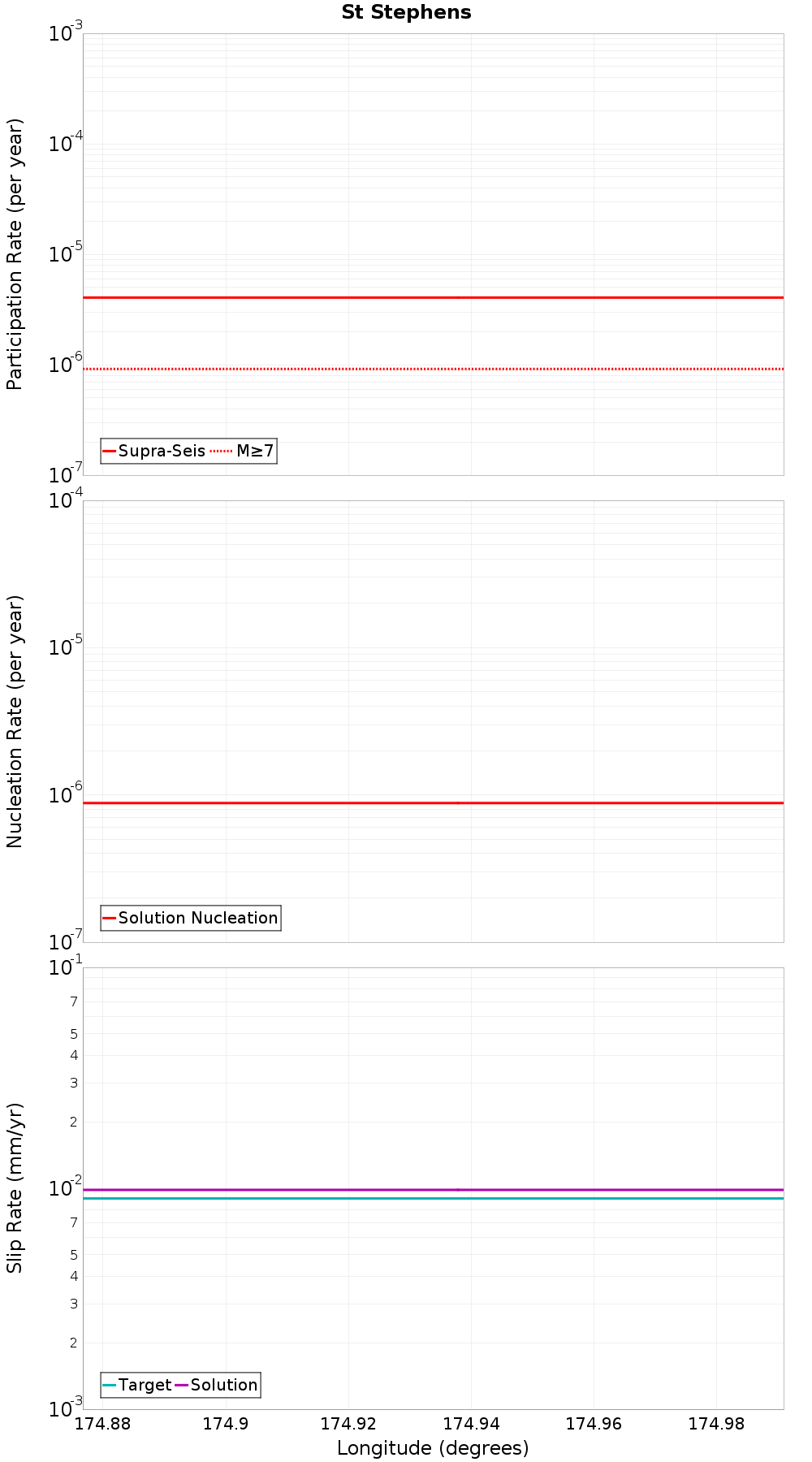 Along-strike plot