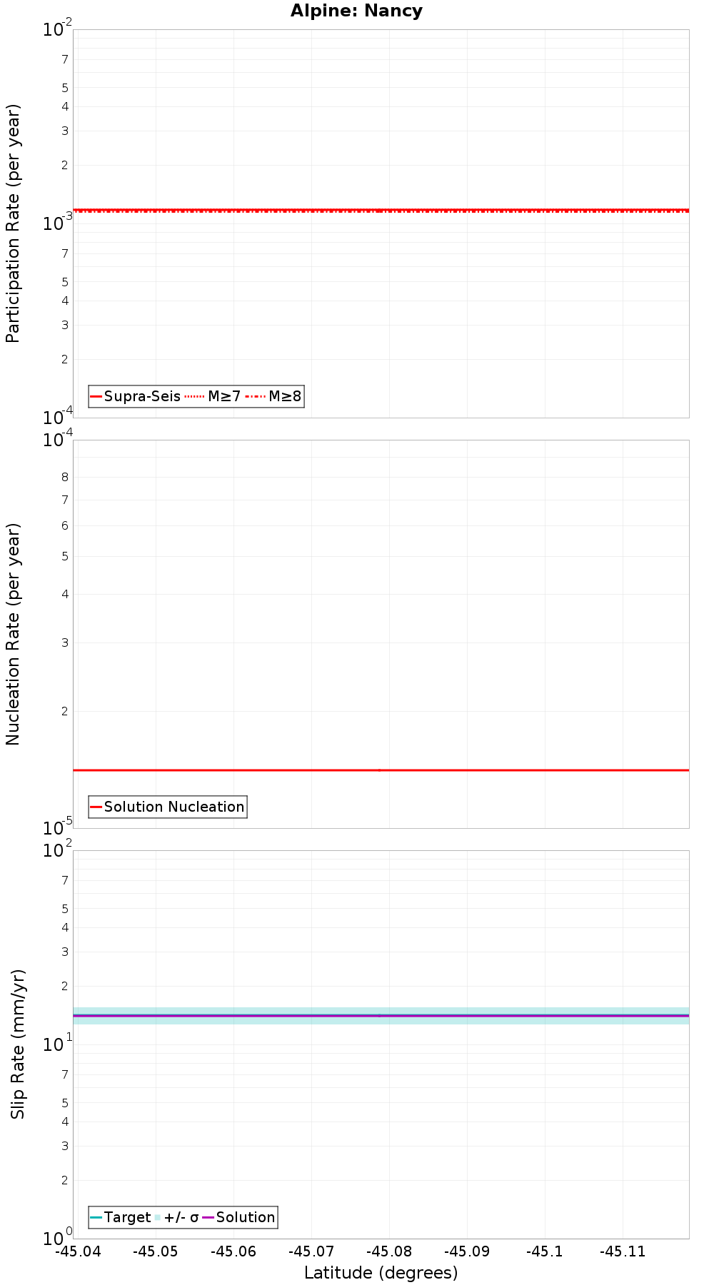 Along-strike plot
