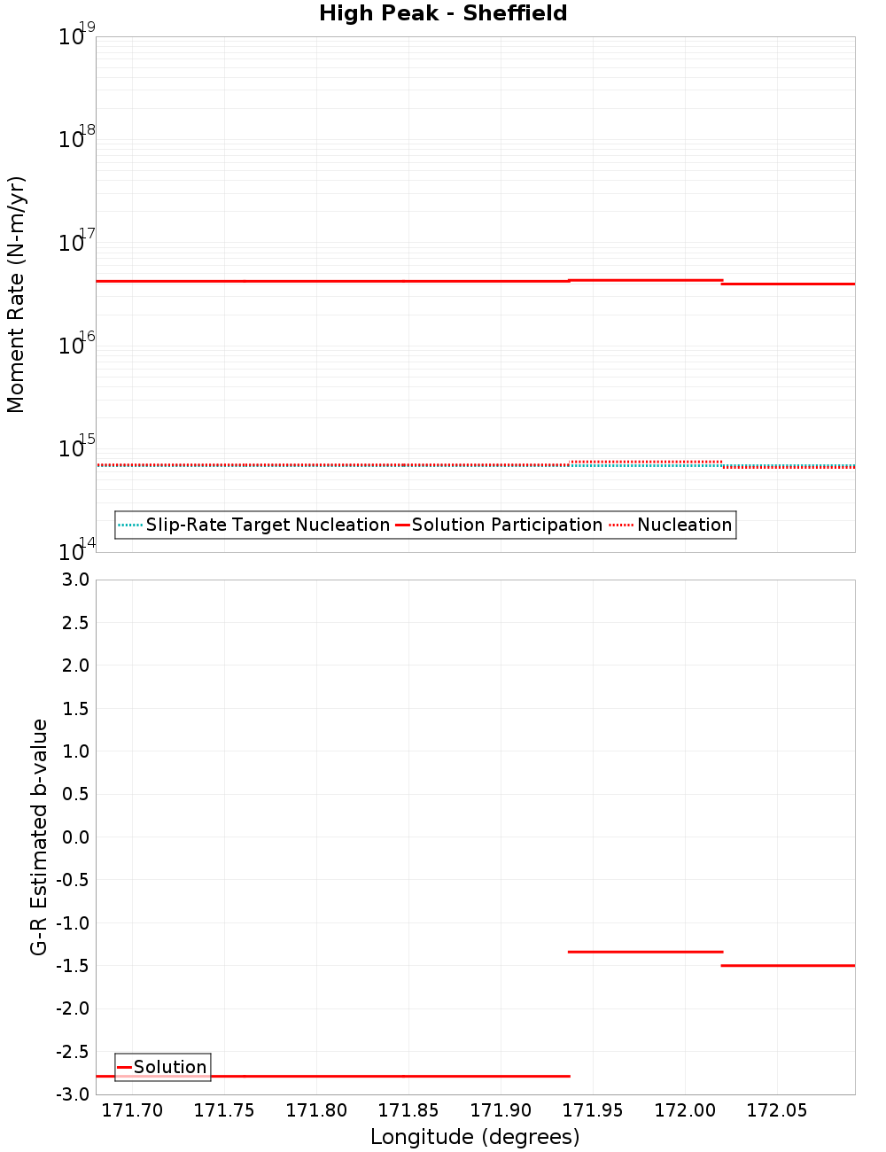 Along-strike plot