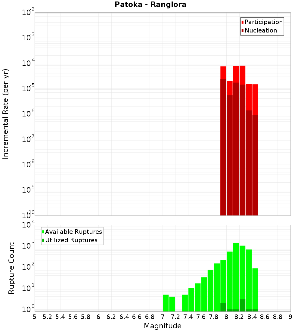 Incremental Plot