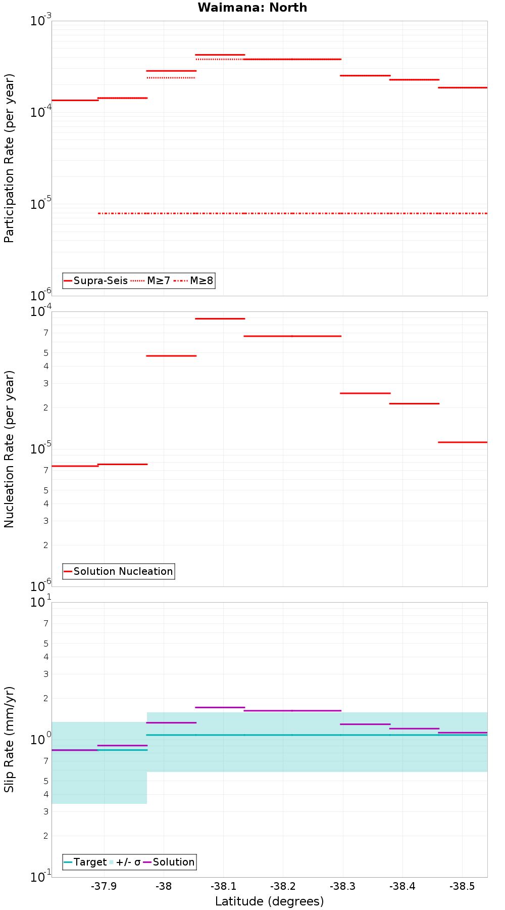 Along-strike plot