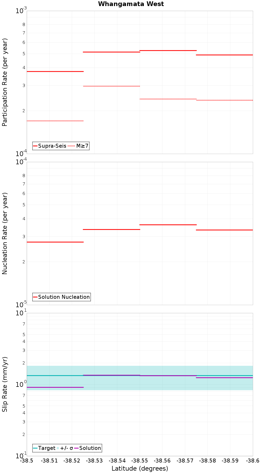 Along-strike plot