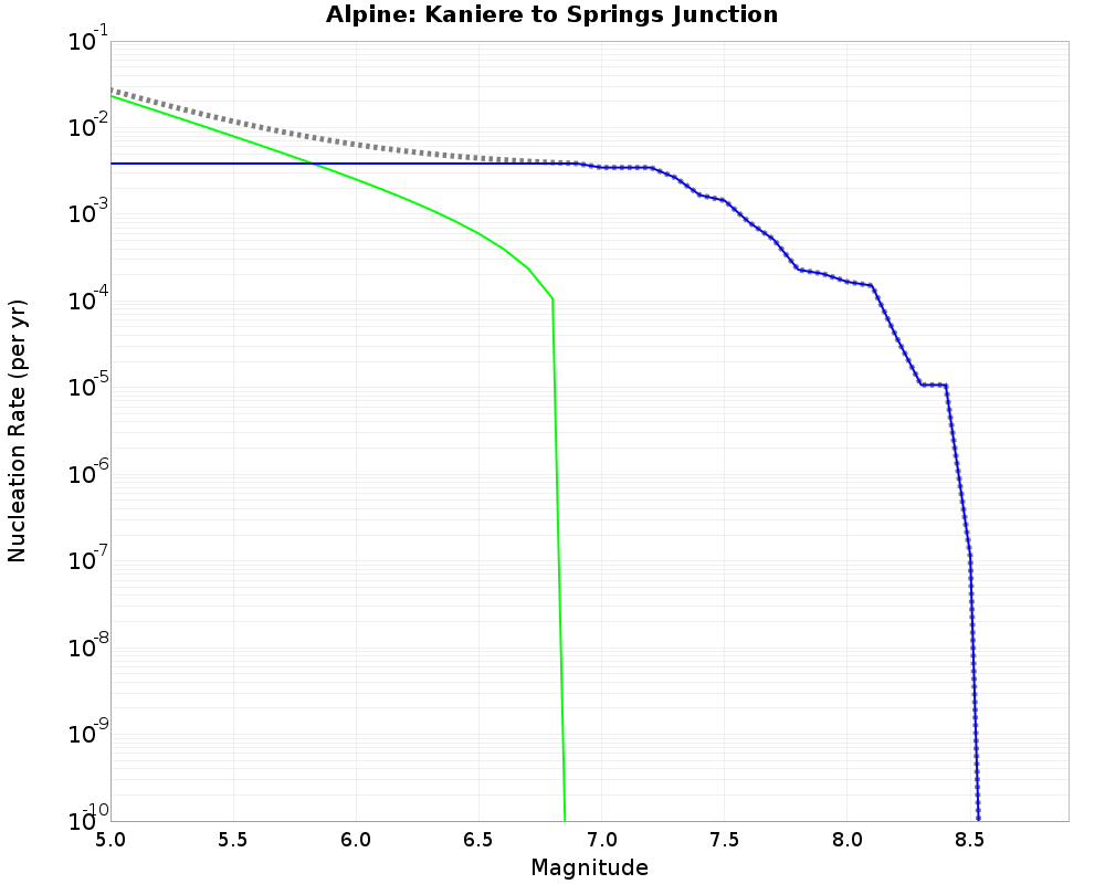Alpine Kaniere to Springs Junction cumulative nucleation 