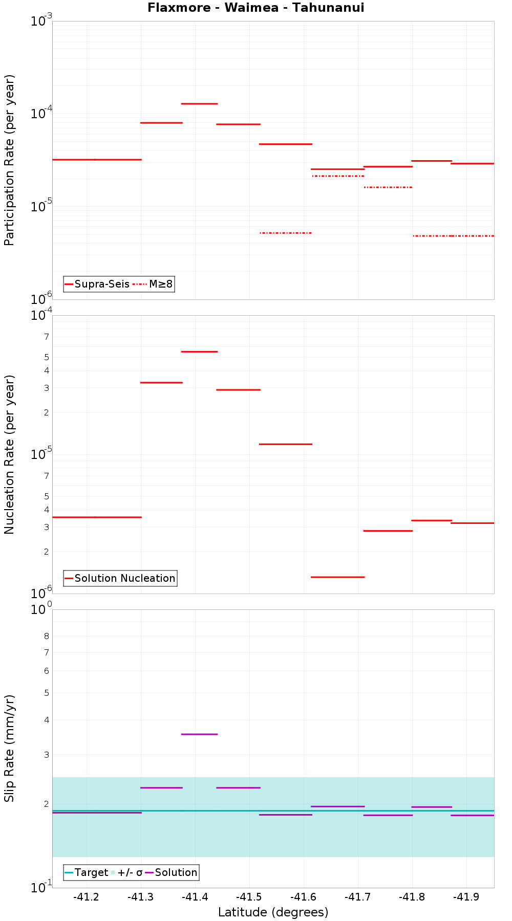 Along-strike plot