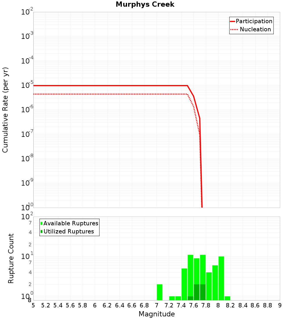 Cumulative Plot